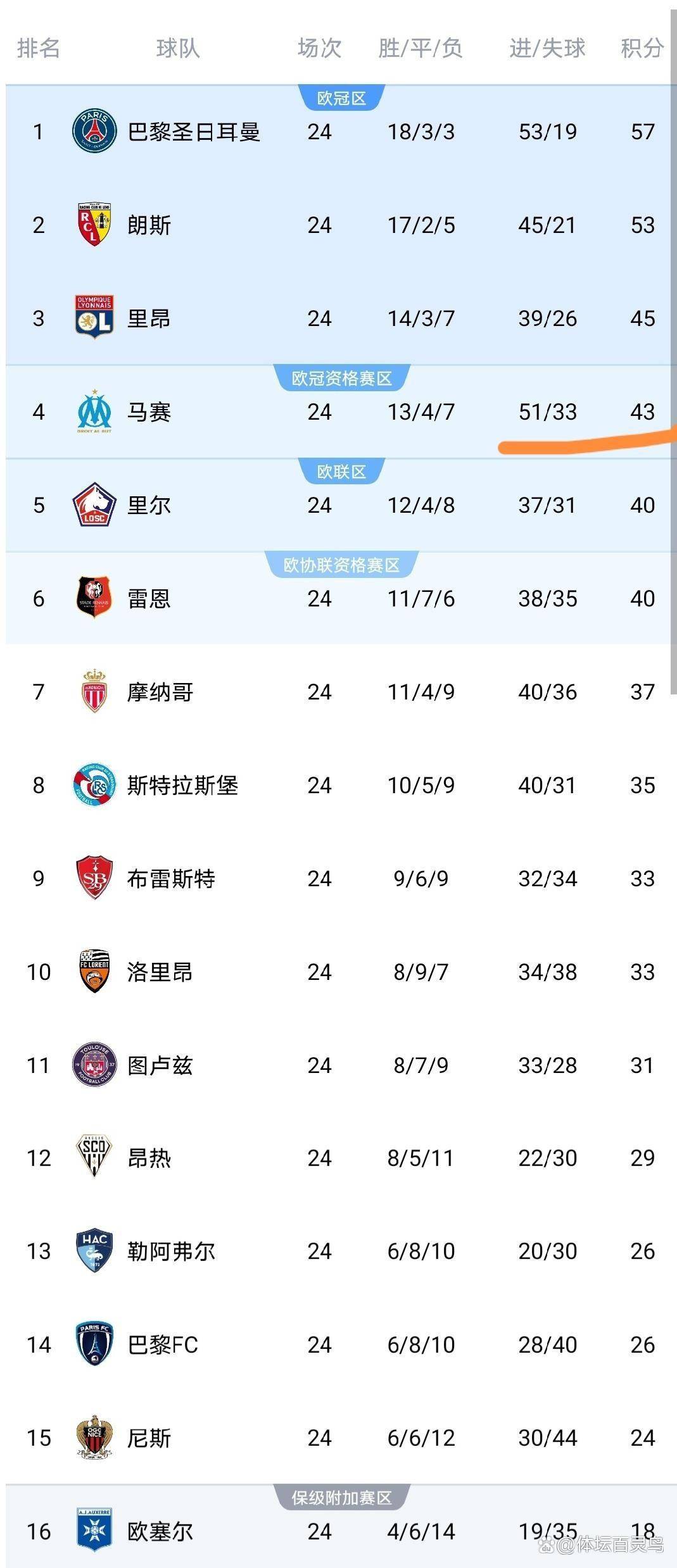 伴随马赛3-2、里尔1-0、尼斯0-1、梅斯0-1、最新法甲积分榜出炉